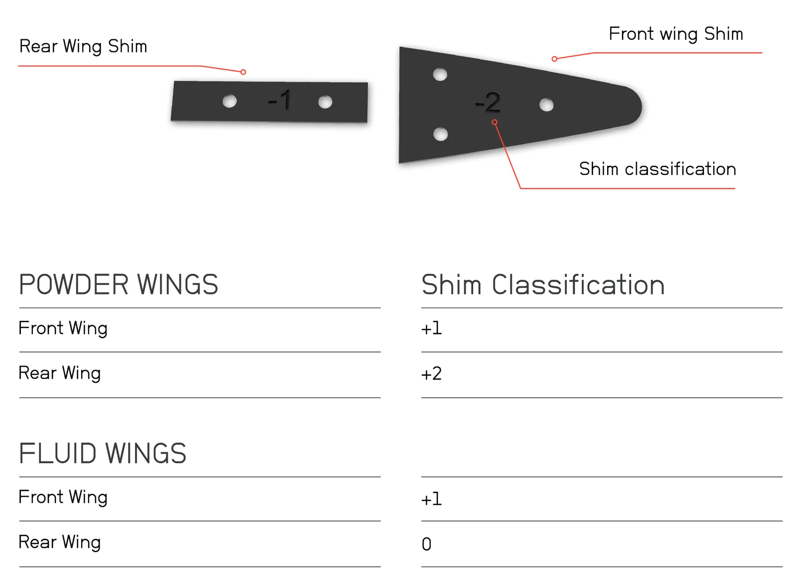 Official shim chart: Powder front +1 and rear +2; Fluid front +1 and rear 0