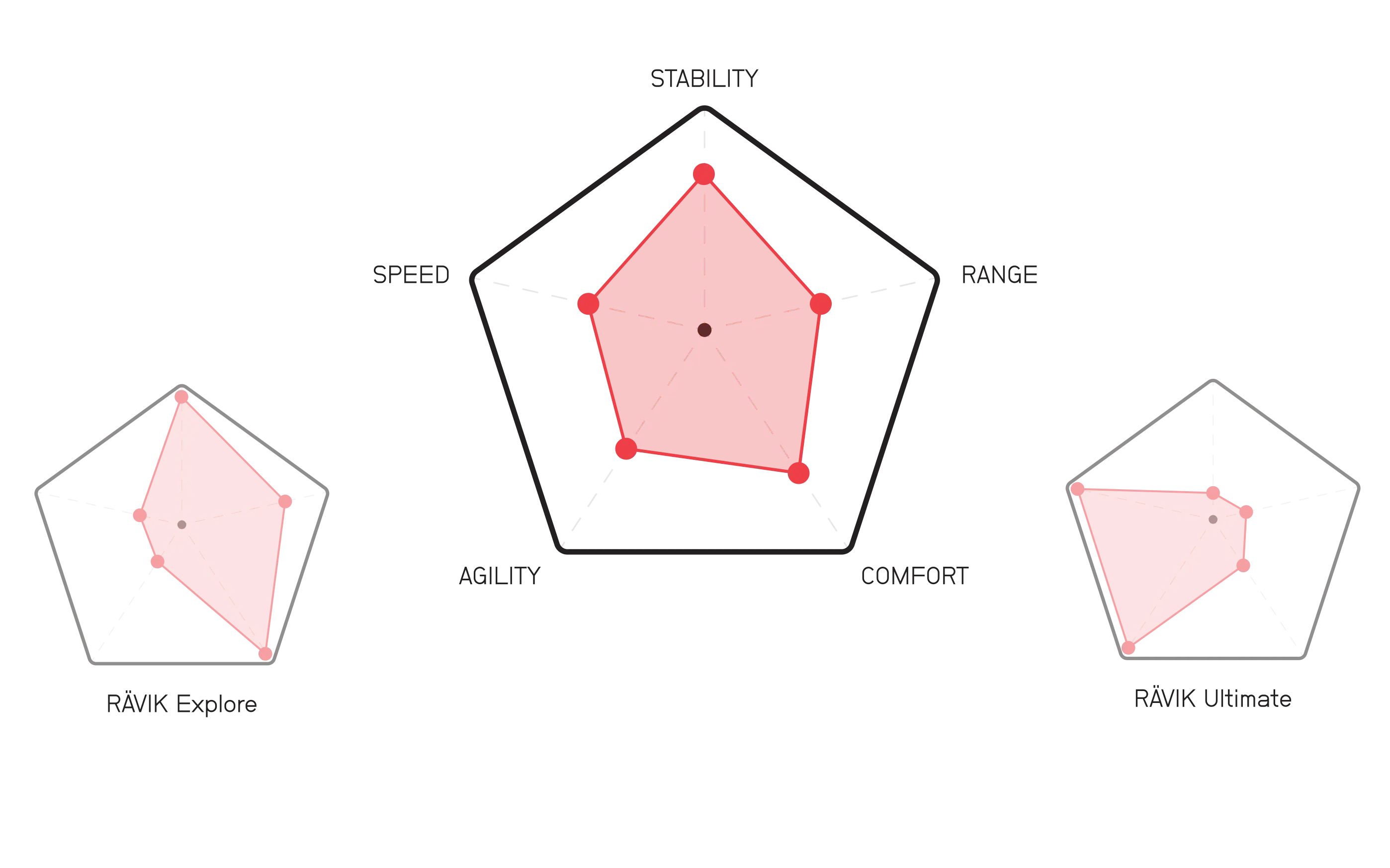 Ride Profile