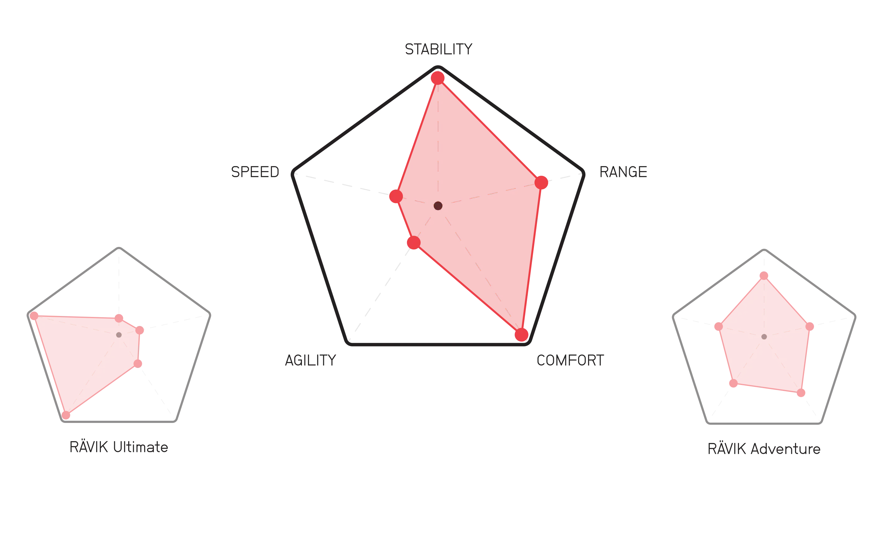 Ride Profile