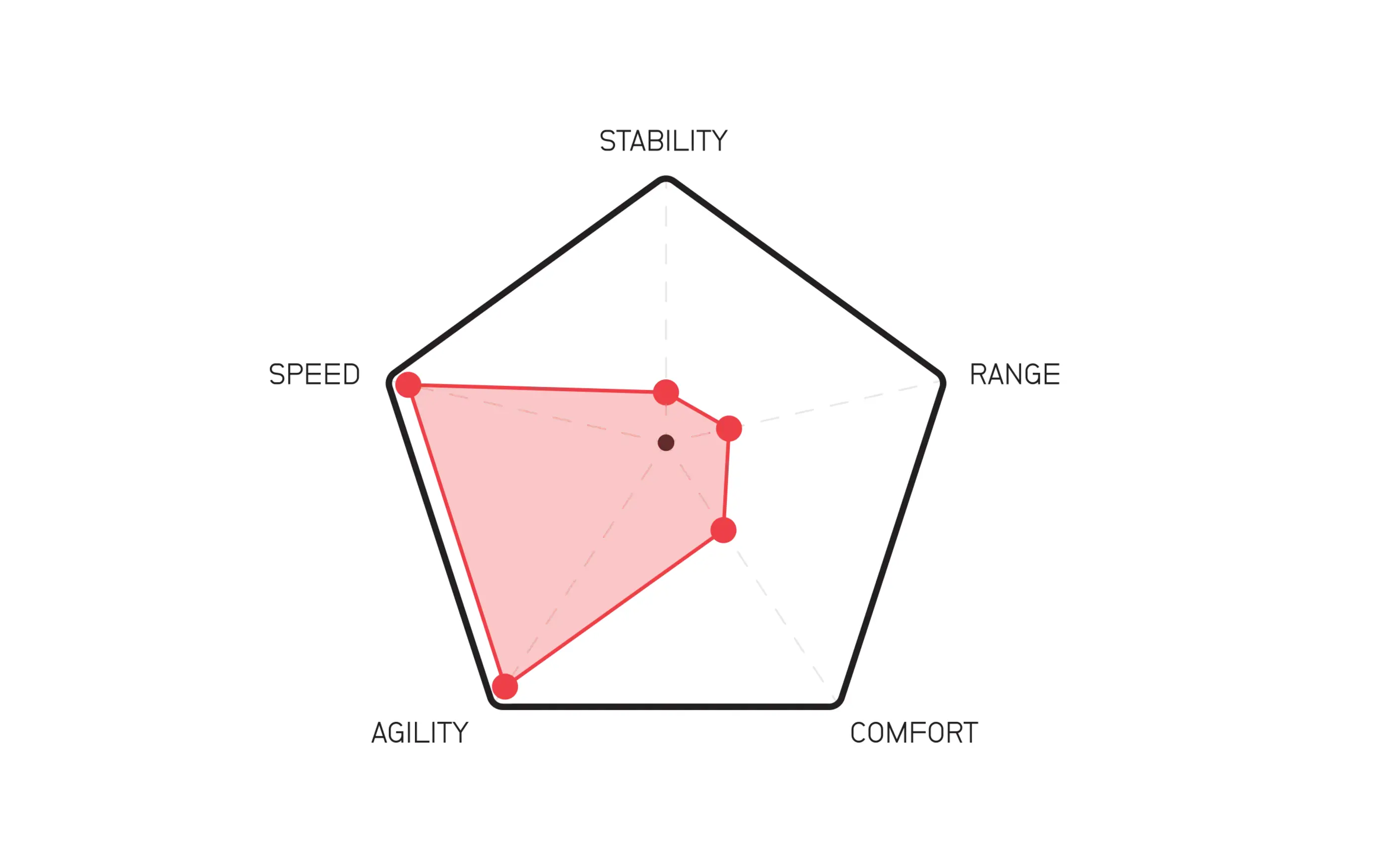 Ride Profile
